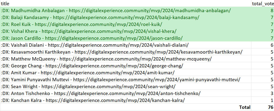 DX MVP 2024 Closed Election Results
