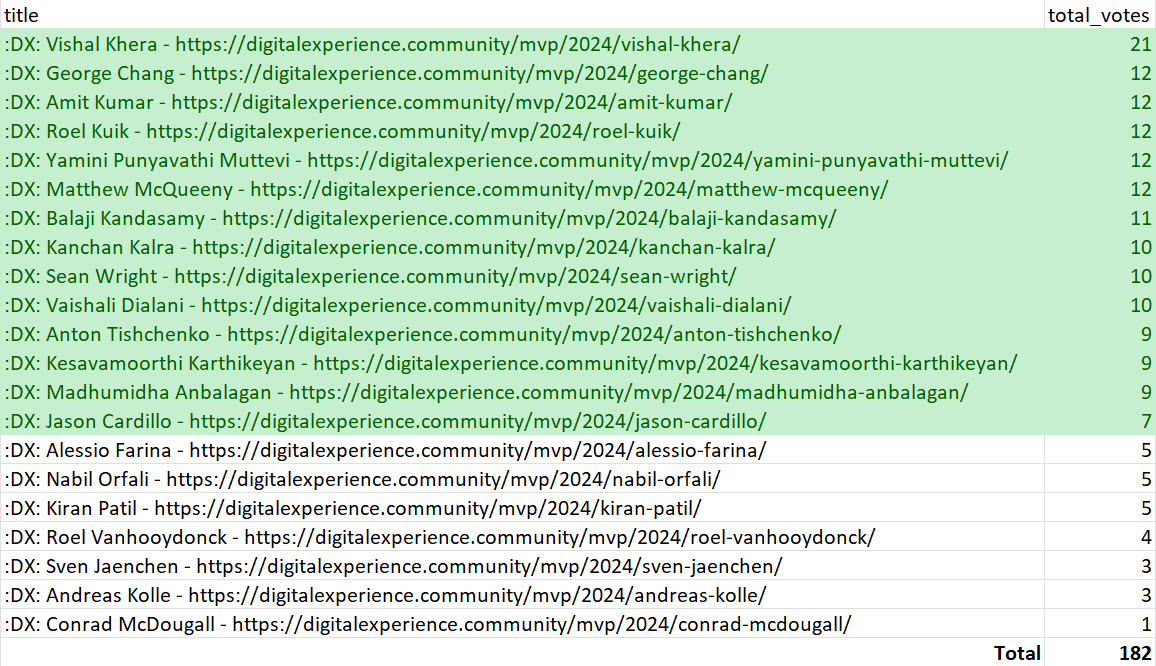 DX MVP 2024 Public Election Results